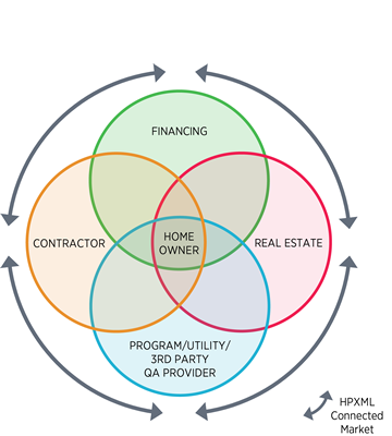connected market